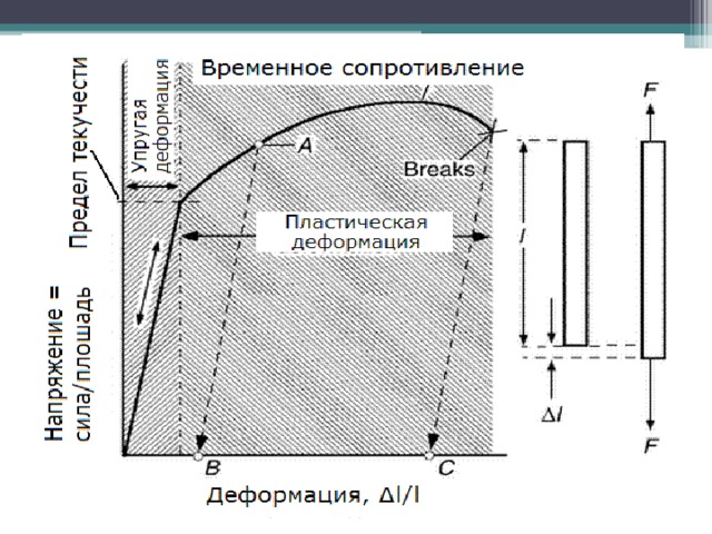 Что такое пластическая деформация?