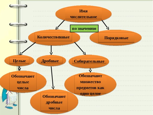 Презентация к уроку русского языка Употребление имен числительных в речи