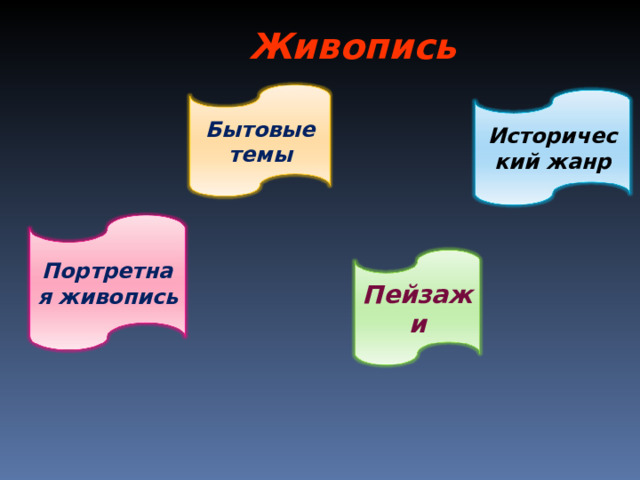 Живопись Бытовые темы Исторический жанр Портретная живопись Пейзажи 