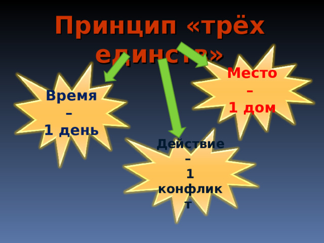 Принцип «трёх единств» Место – 1 дом Время – 1 день Действие – 1 конфликт 