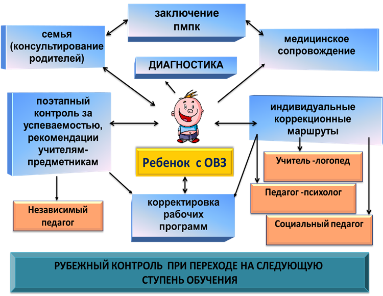 Индивидуальный образовательный маршрут психолого педагогического сопровождения. Психолого-педагогическое сопровождение детей с ОВЗ В ДОУ схема. Этапы сопровождения ребенка с ОВЗ В детском саду. Модель психолого-педагогического сопровождения детей с ОВЗ. Модели сопровождения детей с ОВЗ