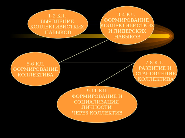 3-4 КЛ. ФОРМИРОВАНИЕ КОЛЛЕКТИВИСТКИХ  И ЛИДЕРСКИХ НАВЫКОВ 1-2 КЛ. ВЫЯВЛЕНИЕ КОЛЛЕКТИВИСТКИХ НАВЫКОВ 5-6 КЛ.  ФОРМИРОВАНИЕ КОЛЛЕКТИВА 7-8 КЛ. РАЗВИТИЕ И  СТАНОВЛЕНИЕ  КОЛЛЕКТИВА 9-11 КЛ.  ФОРМИРОВАНИЕ И СОЦИАЛИЗАЦИЯ ЛИЧНОСТИ ЧЕРЕЗ КОЛЛЕКТИВ 