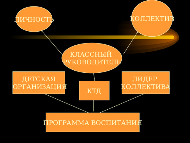 КОЛЛЕКТИВ ЛИЧНОСТЬ КЛАССНЫЙ РУКОВОДИТЕЛЬ ДЕТСКАЯ  ОРГАНИЗАЦИЯ ЛИДЕР КОЛЛЕКТИВА КТД ПРОГРАММА ВОСПИТАНИЯ 