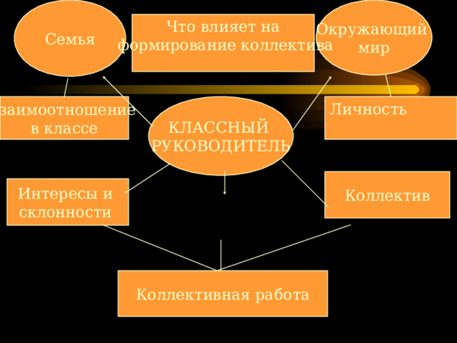 Семья Окружающий мир Что влияет на  формирование коллектива Взаимоотношение в классе КЛАССНЫЙ РУКОВОДИТЕЛЬ Личность Коллектив Интересы и склонности Коллективная работа 
