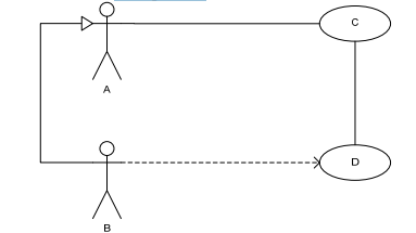 Generalization    UML