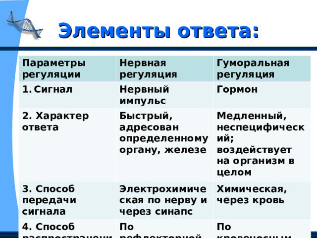 Элементы ответа: Параметры регуляции Нервная регуляция Сигнал Гуморальная регуляция Нервный импульс 2. Характер ответа Быстрый, адресован определенному органу, железе Гормон 3. Способ передачи сигнала Медленный, неспецифический; воздействует на организм в целом Электрохимическая по нерву и через синапс 4. Способ распространения По рефлекторной дуге Химическая, через кровь По кровеносным сосудам 