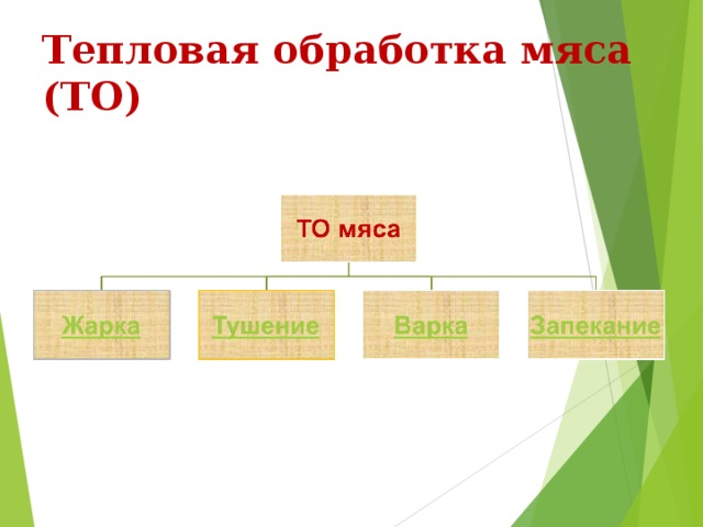 Тепловая обработка мяса