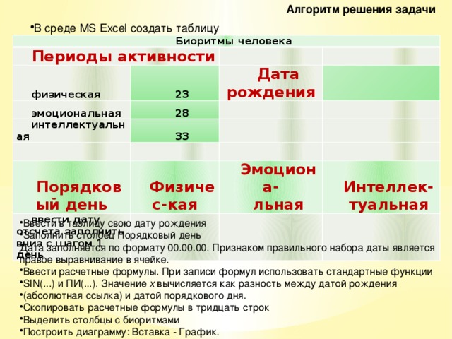 Алгоритм решения задачи В среде MS Excel создать таблицу Биоритмы человека Периоды активности физическая эмоциональная 23 28 интеллектуальная Дата рождения   33 Порядковый день ввести дату отсчета заполнить вниз с шагом 1 день Физичес-кая Эмоциона- Интеллек- льная туальная Ввести в таблицу свою дату рождения Заполнить столбец Порядковый день Дата заполняется по формату 00.00.00. Признаком правильного набора даты является правое выравнивание в ячейке. Ввести расчетные формулы. При записи формул использовать стандартные функции SIN(...) и ПИ(...). Значение х вычисляется как разность между датой рождения (абсолютная ссылка) и датой порядкового дня. Скопировать расчетные формулы в тридцать строк Выделить столбцы с биоритмами Построить диаграмму: Вставка - График. 