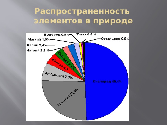 Предложите свой вариант диаграммы распространение химических элементов в природе по массе выполните