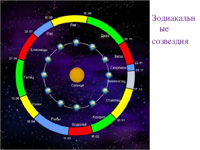 Зодиакальные созвездия 