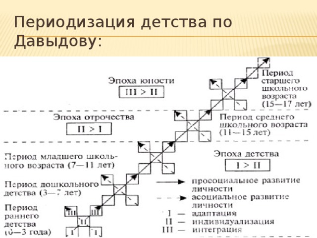 Возрастная психология детство отрочество юность. Схема возрастной периодизации развития.