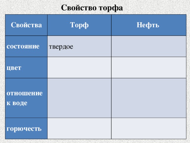 Свойство торфа Свойства Торф состояние Нефть  твердое цвет   отношение к воде   горючесть    