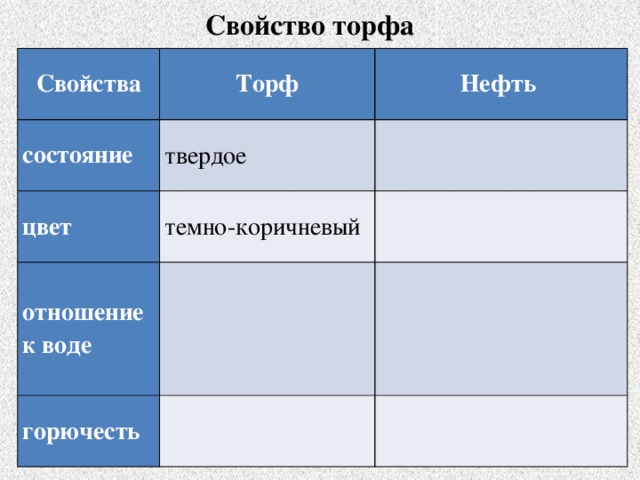 Свойство торфа Свойства Торф состояние Нефть  твердое цвет   темно-коричневый отношение к воде   горючесть    