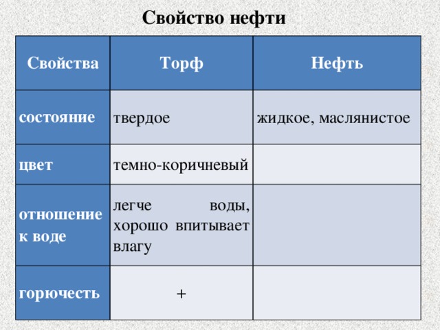 Свойство нефти Свойства Торф состояние Нефть твердое цвет жидкое, маслянистое темно-коричневый отношение к воде легче воды, хорошо впитывает влагу горючесть +