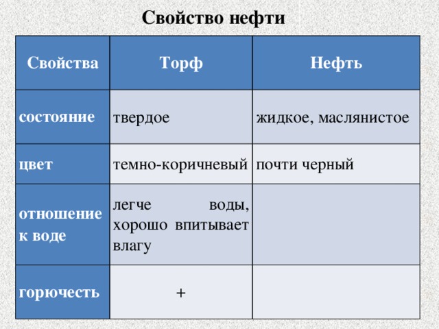 Определи свойства полезных ископаемых заполни таблицу по образцу