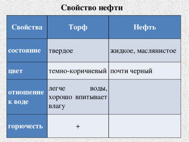 Свойство нефти Свойства Торф состояние Нефть твердое цвет жидкое, маслянистое темно-коричневый отношение к воде почти черный легче воды, хорошо впитывает влагу горючесть +