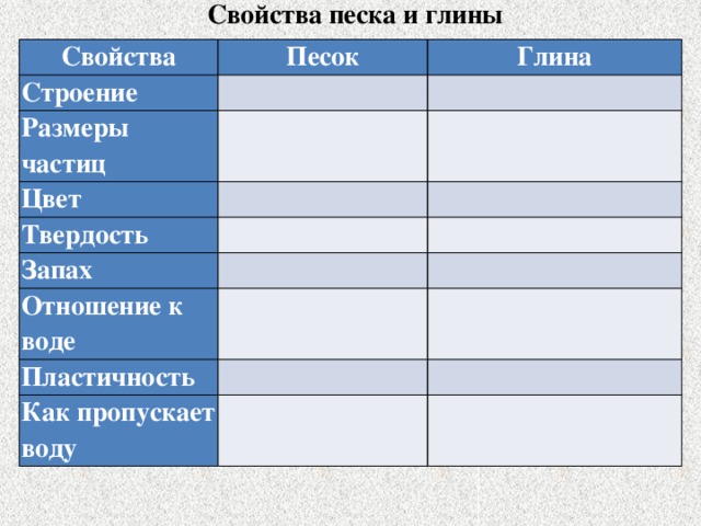 Свойства песка и глины Свойства Песок Строение Глина Размеры частиц Цвет Твердость Запах Отношение к воде Пластичность Как пропускает воду