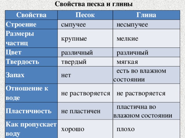 Какой запах у земли. Песок и глина свойства окружающий мир 4 класс. Свойства песка и глины 4 класс. Свойства песка. Характеристика песка и глины.