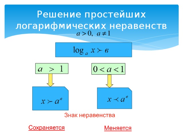 Решение простейших логарифмических неравенств