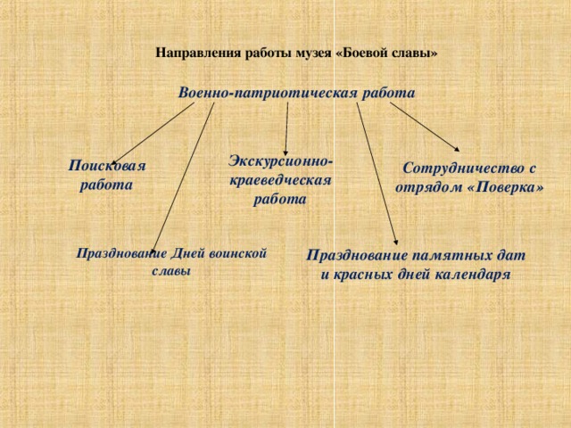 Направления музеев. Направления деятельности школьного музея. Направления работы музея школы. Направления школьных музеев. Основные направления деятельности музея.