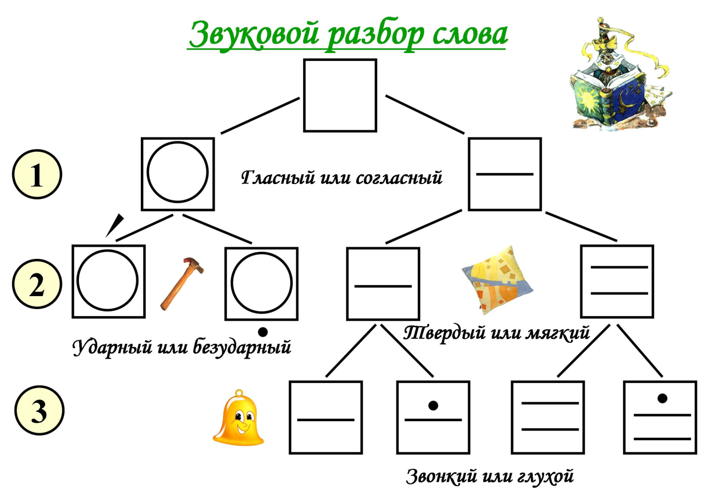 На основе изученного материала дополните предложенную схему