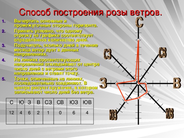 Способ построения розы ветров. Вычертить основные и промежуточные стороны горизонта. Принять условно, что одному отрезку на графике соответствует определённое количество дней. Подсчитать, сколько дней в течение месяца ветер дует в данных направлениях. На линиях соответствующих направлений откладывают от центра число дней с ветрами этого направления и ставят точку. Точки, отмеченные на линиях, последовательно соединяют. В центре рисуют кружочек, в котором записывают число дней без ветра.  С 12 Ю З 4 В 6 СЗ 2 1 СВ ЮЗ 0 ЮВ 6 4 