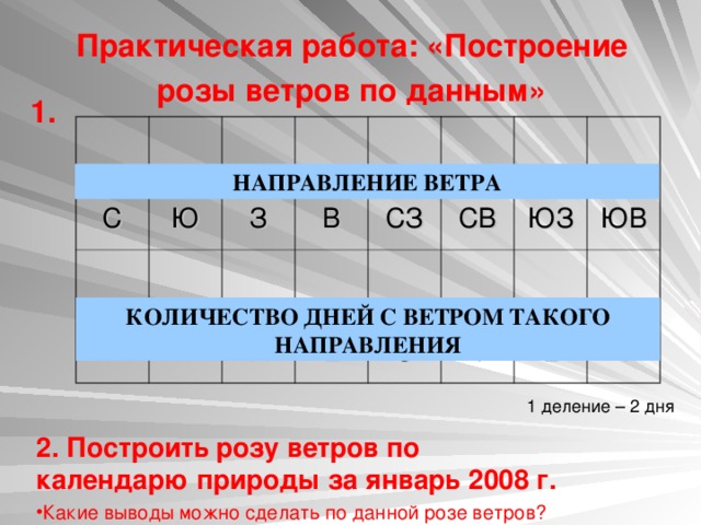 Практическая работа: «Построение розы ветров по данным»    1. С Ю 7 4 З В 11 2 СЗ СВ 3 1 ЮЗ ЮВ 2 1 НАПРАВЛЕНИЕ ВЕТРА КОЛИЧЕСТВО ДНЕЙ С ВЕТРОМ ТАКОГО НАПРАВЛЕНИЯ 1 деление – 2 дня 2. Построить розу ветров по календарю природы за январь 2008 г. Какие выводы можно сделать по данной розе ветров? 