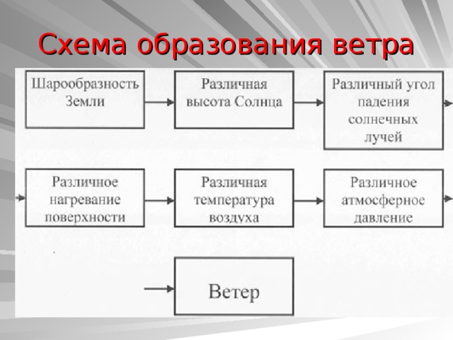 Схема образования ветра 
