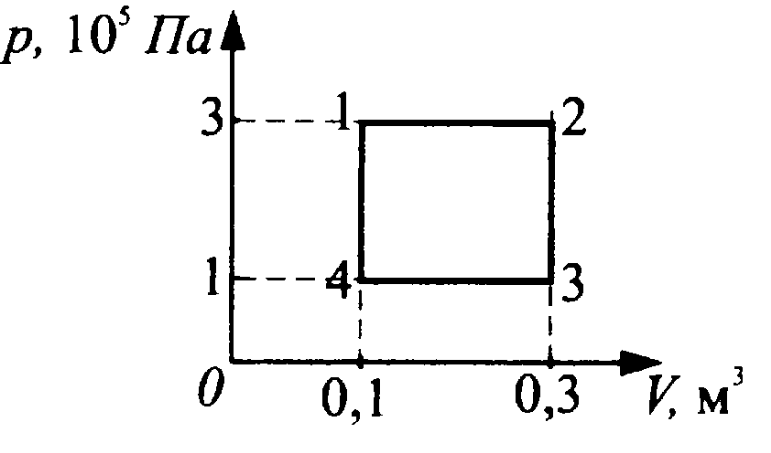 4 рисунок 2 4 процессы. Работа совершаемая газом за цикл. Работа газа за термодинамический цикл 1-2 равна. Работа газа в процессе, изображенном на рисунке,. Работа газа за термодинамический цикл.