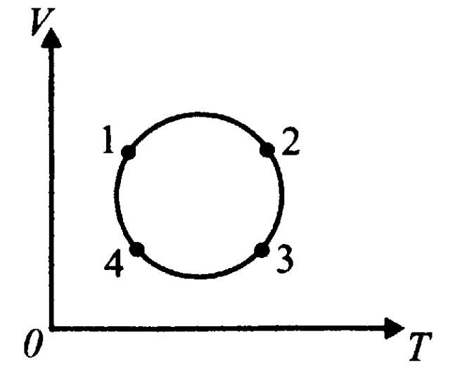 Опишите процесс на рисунке. Идеальный ГАЗ совершает круговой процесс график которого окружность. Циклически процесс в координатах p v. Круговой процесс координатах т s. Идеальный ГАЗ замкнутый цикл окружность.