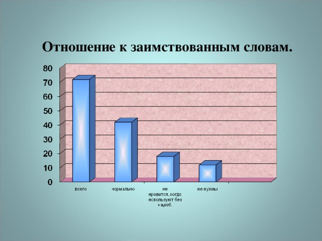 Процент заимствованных слов в русском языке диаграмма