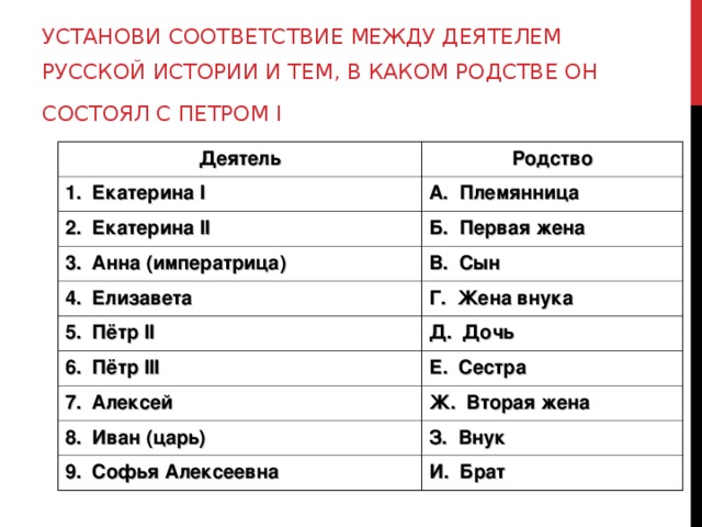 УСТАНОВИ СООТВЕТСТВИЕ МЕЖДУ ДЕЯТЕЛЕМ РУССКОЙ ИСТОРИИ И ТЕМ, В КАКОМ РОДСТВЕ ОН  СОСТОЯЛ С ПЕТРОМ I  Деятель Родство 1. Екатерина I А. Племянница 2. Екатерина II Б. Первая жена 3. Анна (императрица) В. Сын 4. Елизавета Г. Жена внука 5. Пётр II Д. Дочь 6 . Пётр III Е. Сестра 7. Алексей Ж. Вторая жена 8. Иван (царь) З. Внук 9. Софья Алексеевна И. Брат