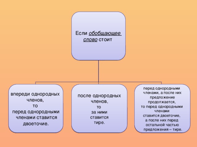 Если  обобщающее слово  стоит перед однородными после однородных впереди однородных впереди однородных после однородных членами, а после них членов,  членов ,  членов , перед однородными членов,  предложение членами, то то то то продолжается, а после них за ними перед однородными то перед однородными  ставится  членами ставится  предложение  двоеточие.  тире. продолжается, членами то ставится двоеточие, а после них перед остальной частью  предложения – тире.  2.  1. 3. 