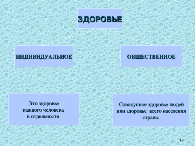 здоровье ЗДОРОВЬЕ ИНДИВИДУАЛЬНОЕ ОБЩЕСТВЕННОЕ Учитель: Современная медицина определяет здоровье как общественное, так и индивидуальное (см. схему). Что подразумевается под понятием индивидуальное здоровье? общественное здоровье? -Каким образом взаимосвязаны понятия общественное и индивидуальное здоровье? (они неразрывно связаны друг с другом, и одно зависит от другого). Без здорового индивидуального человека, как единицы общества не будет здорового общества, поэтому наше государство заботится о здоровье каждого человека . Это здоровье  каждого человека  в отдельности Совокупное здоровье людей  или здоровье всего населения страны  12 