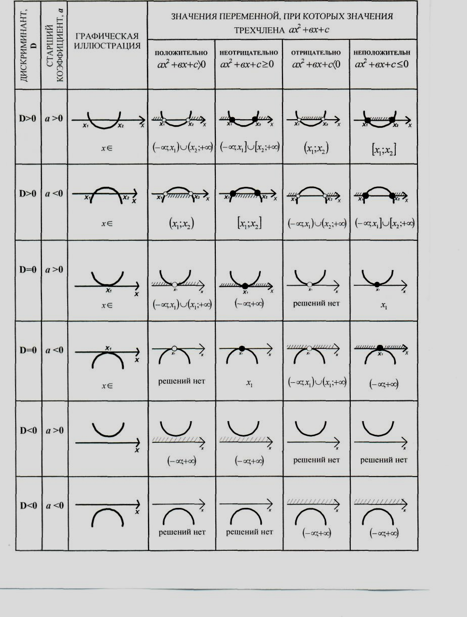 9 класс Наглядная таблица решения квадратных неравенств