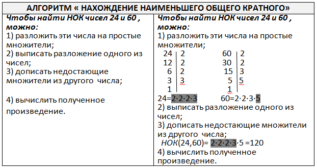 Найти наименьшее общее. Как находить наименьшее общее кратное чисел 5 класс. Алгоритм нахождения НОК. Наименьшее общее кратное алгоритм. Наименьшее общее кратное алгоритм нахождения.