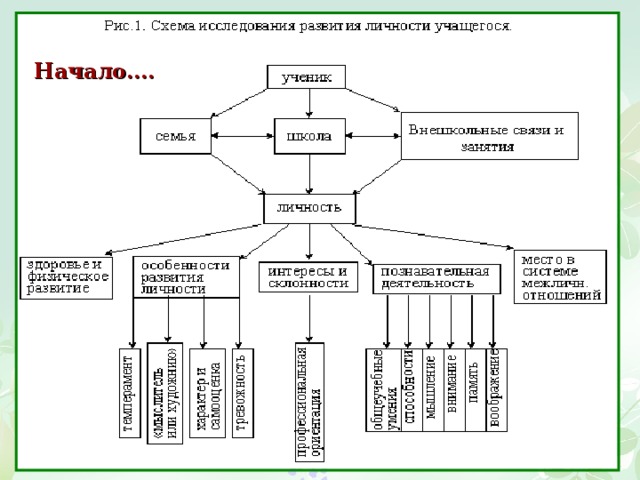 Карта изучения личности учащегося