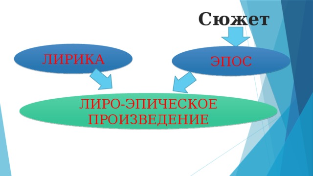 Сюжет ЛИРИКА ЭПОС ЛИРО-ЭПИЧЕСКОЕ ПРОИЗВЕДЕНИЕ 