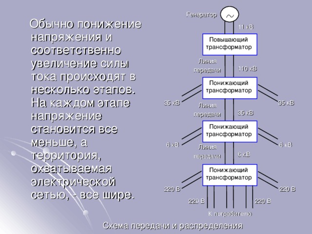   Генератор  Обычно понижение напряжения и соответственно увеличение силы тока происходят в несколько этапов. На каждом этапе напряжение становится все меньше, а территория, охватываемая электрической сетью, - все шире. 11 кВ  Повышающий трансформатор  Линия передачи 110 кВ  Понижающий трансформатор 35 кВ 35 кВ  Линия передачи 35 кВ  Понижающий трансформатор 6 кВ 6 кВ  Линия передачи 6 кВ  Понижающий трансформатор 220 В 220 В 220 В 220 В К потребителю Схема передачи и распределения электроэнергии 