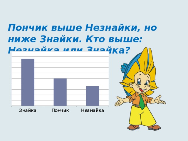 Пончик выше Незнайки, но ниже Знайки. Кто выше: Незнайка или Знайка? 