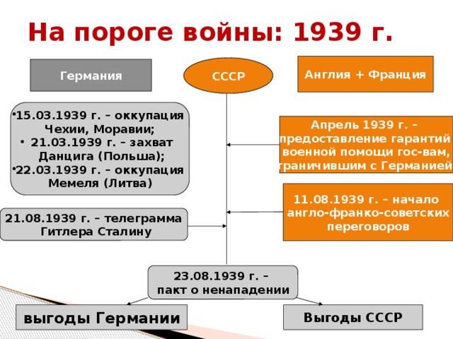 Международные отношения в 1930 гг