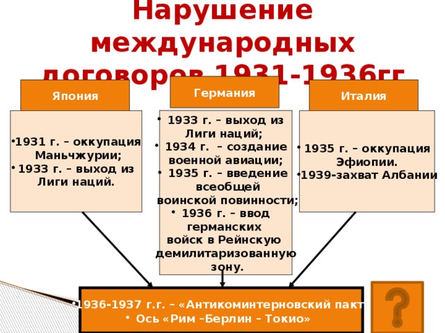 Основные международные отношения 1933 1939 таблица. Выход Германии и Японии из Лиги наций. Выход Германии из Лиги наций 1933. Международные отношения в 30-е годы 20 века.