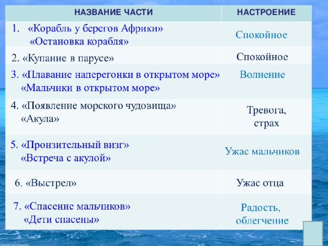 Технологическая карта литературное чтение 3 класс акула