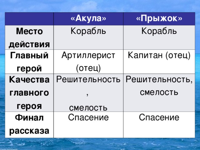 План рассказа акула толстого 3 класс