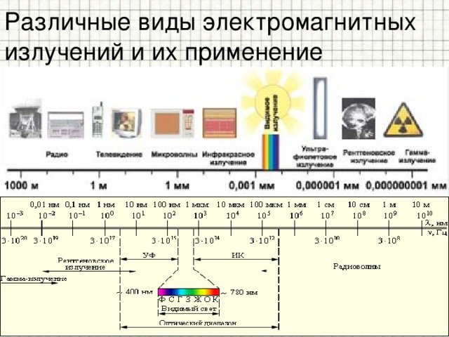 Различные виды электромагнитных излучений и их применение 