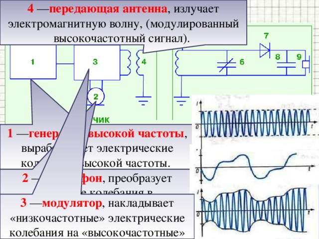 4 — передающая антенна , излучает электромагнитную волну, (модулированный высокочастотный сигнал). Схема радиосвязи 1 — генератор высокой частоты , вырабатывает электрические колебания высокой частоты. 2 — микрофон , преобразует звуковые колебания в электрические 3 — модулятор , накладывает «низкочастотные» электрические колебания на «высокочастотные» 