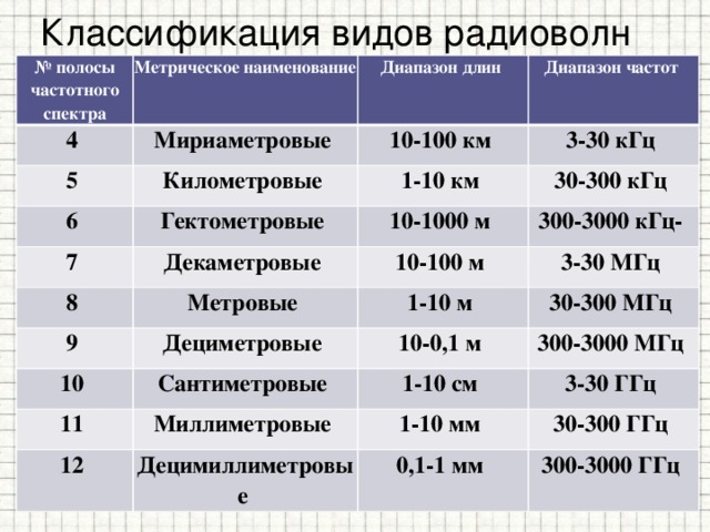 Классификация видов радиоволн № полосы частотного спектра Метрическое наименование 4 Диапазон длин Мириаметровые 5 Диапазон частот 6 10-100 км Километровые Гектометровые 3-30 кГц 7 1-10 км 8 Декаметровые 30-300 кГц 10-1000 м 300-3000 кГц- 10-100 м 9 Метровые 10 Дециметровые 3-30 МГц 1-10 м 30-300 МГц 10-0,1 м Сантиметровые 11 300-3000 МГц 1-10 см Миллиметровые 12 3-30 ГГц 1-10 мм Децимиллиметровые 30-300 ГГц 0,1-1 мм 300-3000 ГГц 