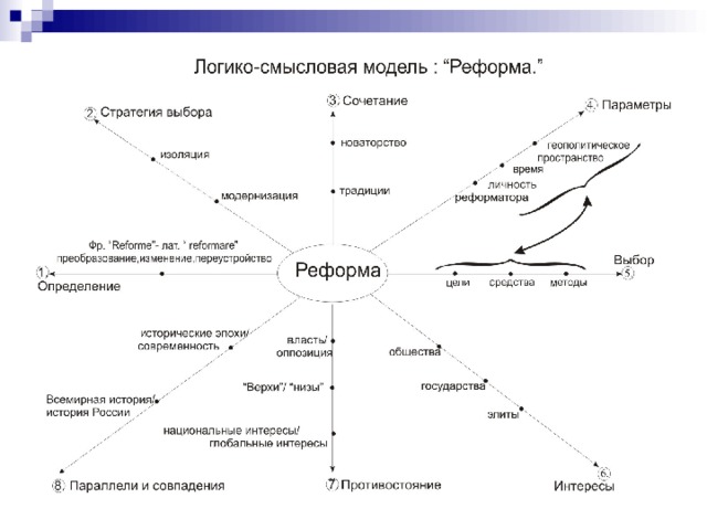 Логико смысловая карта проблемы