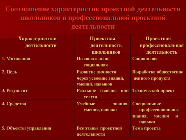 Этапы проектной деятельности характеристика. Специфические характеристики проектной деятельности. Общие и специфические характеристики для проектной деятельности. Основные характеристики проектной работы:. Определите специфические характеристики для проектной деятельности.