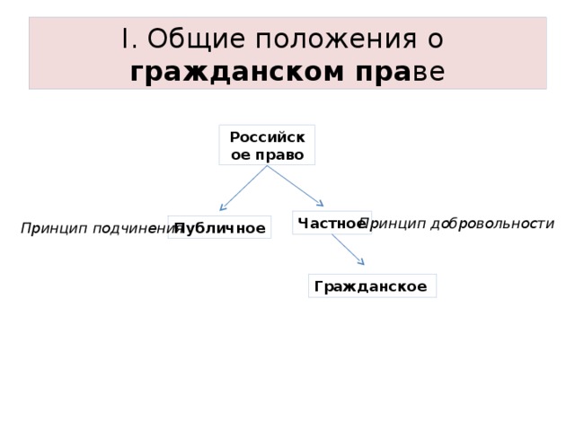 I. Общие положения о  гражданском пра ве Российское право Частное Принцип добровольности Публичное Принцип подчинения Гражданское  